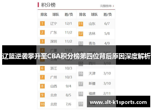 辽篮逆袭攀升至CBA积分榜第四位背后原因深度解析